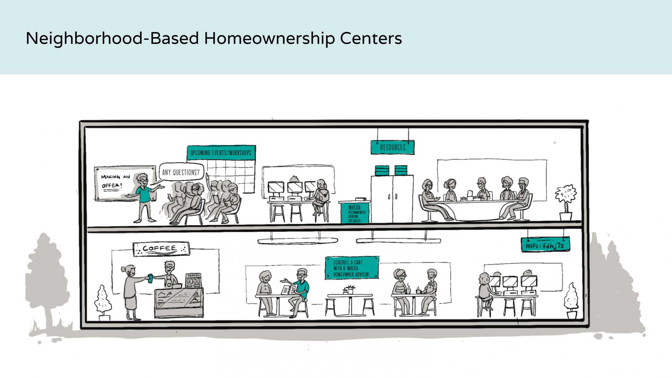 Illustration on white background of a building with about 20 people inside, some at computers, some sitting at tables, and some ordering coffee from a bar. Title says "Neighborhood-Based Homeownership Centers."